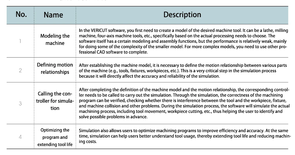 Table 1 Simulation flow of VERICUT software